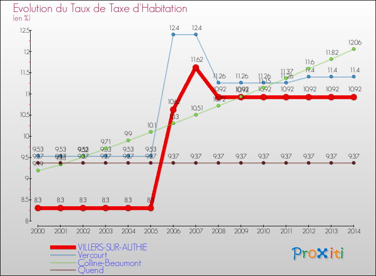 Evolution du taux de la taxe d'habitation pour VILLERS-SUR-AUTHIE et les communes proches de 2000 à 2014 Comparaison des taux de la taxe d'habitation pour VILLERS-SUR-AUTHIE et les communes voisines de 2000 à 2014