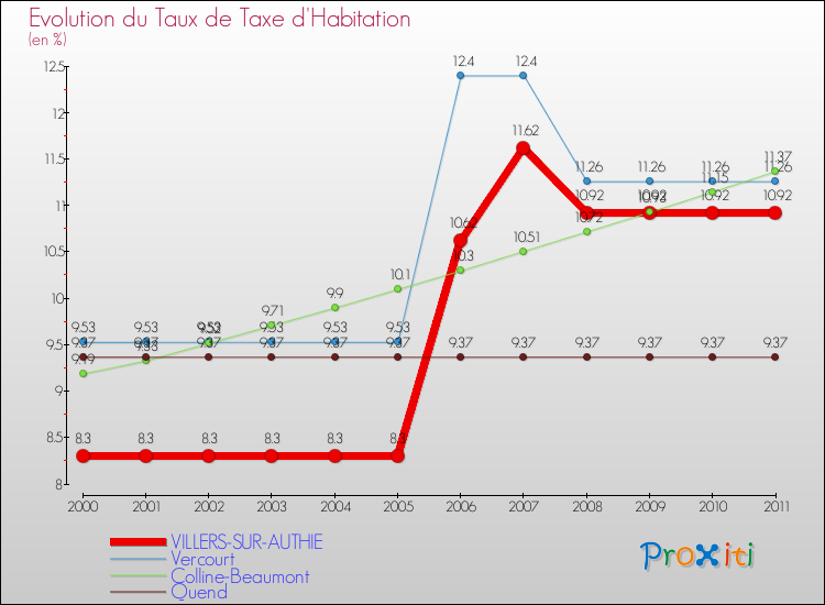 Evolution du taux de la taxe d'habitation pour VILLERS-SUR-AUTHIE et les communes proches Comparaison des taux de la taxe d'habitation pour VILLERS-SUR-AUTHIE et les communes voisines