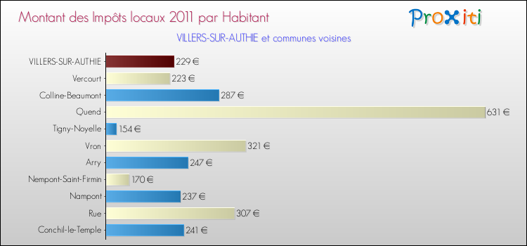 Montant des impôts locaux par Habitant pour VILLERS-SUR-AUTHIE et les communes proches Comparaison des impôts locaux par habitant pour VILLERS-SUR-AUTHIE et les communes voisines