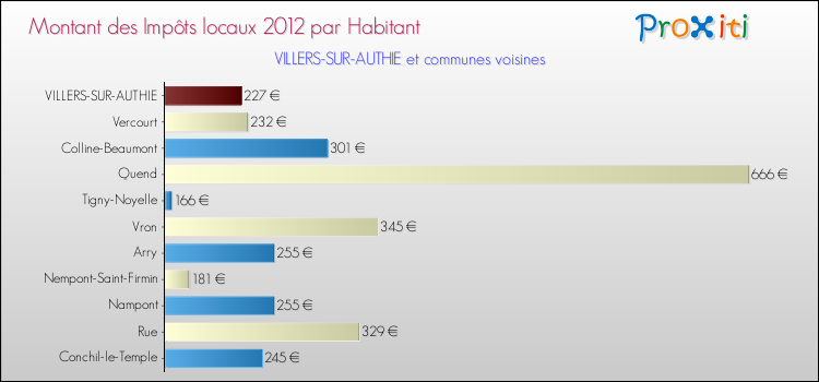Montant des impôts locaux par Habitant pour VILLERS-SUR-AUTHIE et les communes proches Comparaison des impôts locaux par habitant pour VILLERS-SUR-AUTHIE et les communes voisines