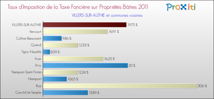 Taux d'imposition de la taxe foncière sur le bati 2011 pour VILLERS-SUR-AUTHIE et les communes proches Comparaison des taux d'imposition de la taxe foncière sur le bati 2011 pour VILLERS-SUR-AUTHIE et les communes voisines