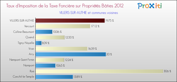 Taux d'imposition de la taxe foncière sur le bati 2012 pour VILLERS-SUR-AUTHIE et les communes proches Comparaison des taux d'imposition de la taxe foncière sur le bati 2012 pour VILLERS-SUR-AUTHIE et les communes voisines
