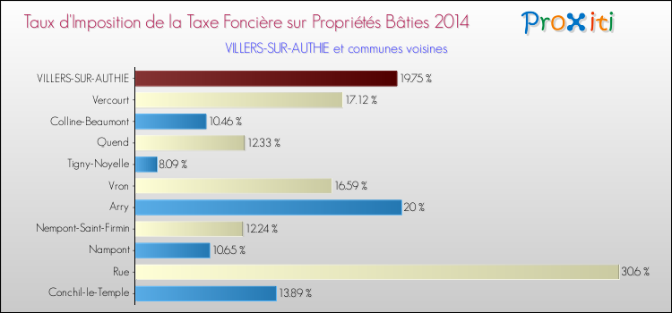 Taux d'imposition de la taxe foncière sur le bati 2014 pour VILLERS-SUR-AUTHIE et les communes proches Comparaison des taux d'imposition de la taxe foncière sur le bati 2014 pour VILLERS-SUR-AUTHIE et les communes voisines