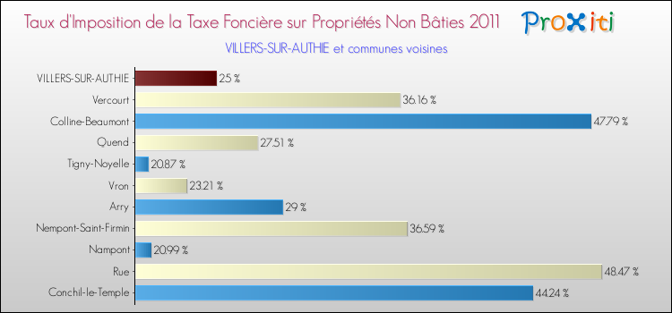Taux d'imposition de la taxe foncière sur les immeubles et terrains non batis 2011 pour VILLERS-SUR-AUTHIE et les communes proches Comparaison des taux d'imposition de la taxe foncière sur les immeubles et terrains non batis 2011 pour VILLERS-SUR-AUTHIE et les communes voisines
