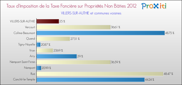 Taux d'imposition de la taxe foncière sur les immeubles et terrains non batis 2012 pour VILLERS-SUR-AUTHIE et les communes proches Comparaison des taux d'imposition de la taxe foncière sur les immeubles et terrains non batis 2012 pour VILLERS-SUR-AUTHIE et les communes voisines