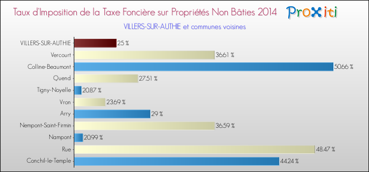 Taux d'imposition de la taxe foncière sur les immeubles et terrains non batis 2014 pour VILLERS-SUR-AUTHIE et les communes proches Comparaison des taux d'imposition de la taxe foncière sur les immeubles et terrains non batis 2014 pour VILLERS-SUR-AUTHIE et les communes voisines