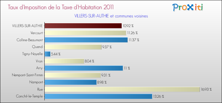 Taux d'imposition de la taxe d'habitation 2011 pour VILLERS-SUR-AUTHIE et les communes proches Comparaison des taux d'imposition de la taxe d'habitation 2011 pour VILLERS-SUR-AUTHIE et les communes voisines