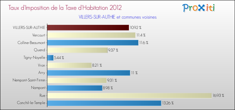 Taux d'imposition de la taxe d'habitation 2012 pour VILLERS-SUR-AUTHIE et les communes proches Comparaison des taux d'imposition de la taxe d'habitation 2012 pour VILLERS-SUR-AUTHIE et les communes voisines