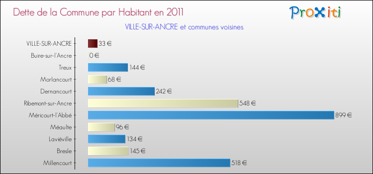 Dette par habitant de la commune en 2011 pour VILLE-SUR-ANCRE et les communes proches Comparaison de la dette par habitant de la commune en 2011 pour VILLE-SUR-ANCRE et les communes voisines