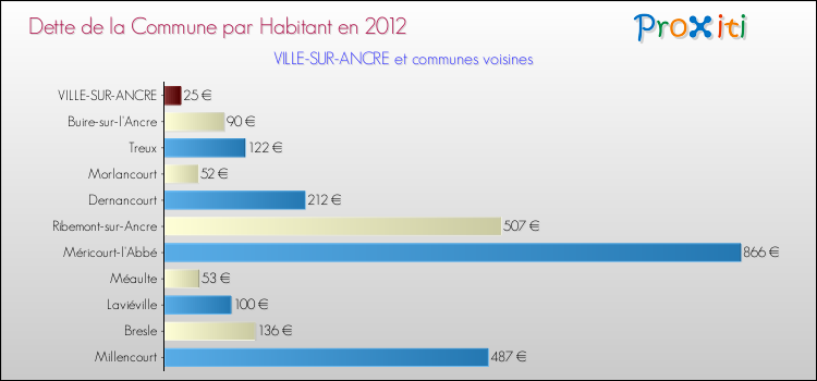 Dette par habitant de la commune en 2012 pour VILLE-SUR-ANCRE et les communes proches Comparaison de la dette par habitant de la commune en 2012 pour VILLE-SUR-ANCRE et les communes voisines