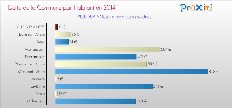 Dette par habitant de la commune en 2014 pour VILLE-SUR-ANCRE et les communes proches Comparaison de la dette par habitant de la commune en 2014 pour VILLE-SUR-ANCRE et les communes voisines