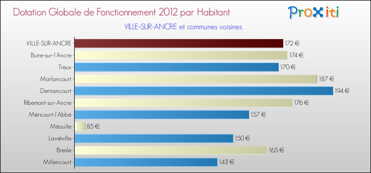 Montant des dotations globales de fonctionnement DGF par Habitant pour VILLE-SUR-ANCRE et les communes proches Comparaison des des dotations globales de fonctionnement DGF par habitant pour VILLE-SUR-ANCRE et les communes voisines