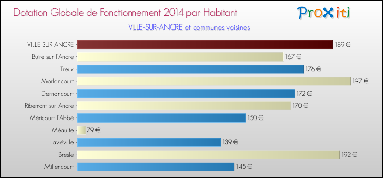 Montant des dotations globales de fonctionnement DGF par Habitant pour VILLE-SUR-ANCRE et les communes proches en 2014. Comparaison des des dotations globales de fonctionnement DGF par habitant pour VILLE-SUR-ANCRE et les communes voisines en 2014.