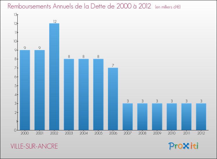 Evolution de l'annuité de la dette pour la commune de VILLE-SUR-ANCRE de 2000 à 2012 Annuités de la dette pour VILLE-SUR-ANCRE de 2000 à 2012