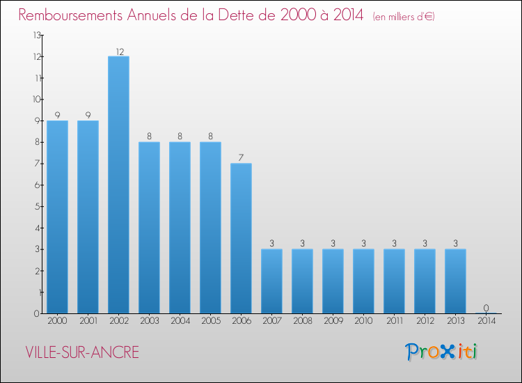 Evolution de l'annuité de la dette pour la commune de VILLE-SUR-ANCRE de 2000 à 2014 Annuités de la dette pour VILLE-SUR-ANCRE de 2000 à 2014