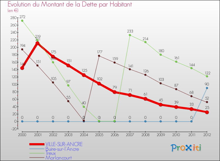 Evolution de la dette par habitant pour la commune de VILLE-SUR-ANCRE et les communes proches de 2000 à 2012 Comparaison de la dette par habitant pour VILLE-SUR-ANCRE et les communes voisines de 2000 à 2012