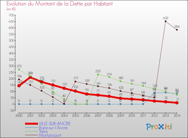 Evolution de la dette par habitant pour la commune de VILLE-SUR-ANCRE et les communes proches de 2000 à 2014 Comparaison de la dette par habitant pour VILLE-SUR-ANCRE et les communes voisines de 2000 à 2014
