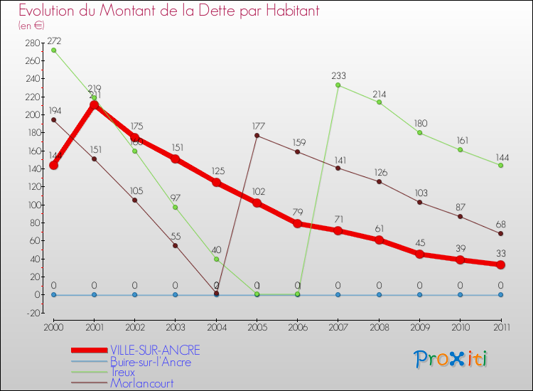 Evolution de la dette par habitant pour la commune de VILLE-SUR-ANCRE et les communes proches Comparaison de la dette par habitant pour VILLE-SUR-ANCRE et les communes voisines