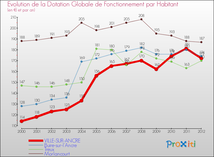 Evolution et montant de la dotation globale de fonctionnement par Habitant pour VILLE-SUR-ANCRE et les communes proches Comparaison des dotations globales de fonctionnement par habitant pour VILLE-SUR-ANCRE et les communes voisines