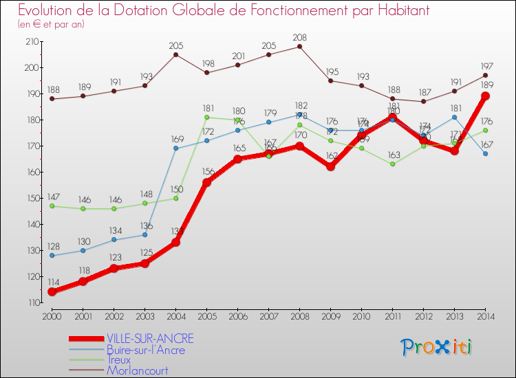 Evolution et montant de la dotation globale de fonctionnement par Habitant pour VILLE-SUR-ANCRE et les communes proches de 2000 à 2014. Comparaison des dotations globales de fonctionnement par habitant pour VILLE-SUR-ANCRE et les communes voisines de 2000 à 2014.