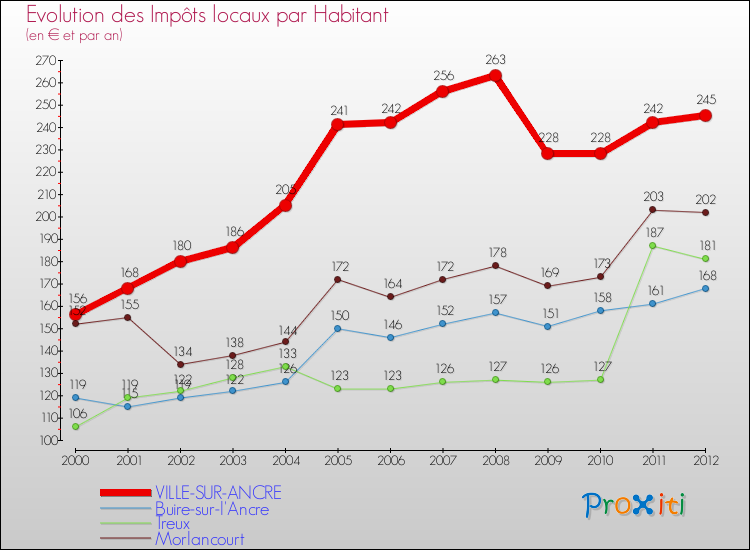 Evolution et montant des impôts locaux par Habitant pour VILLE-SUR-ANCRE et les communes proches Comparaison des impôts locaux par habitant pour VILLE-SUR-ANCRE et les communes voisines