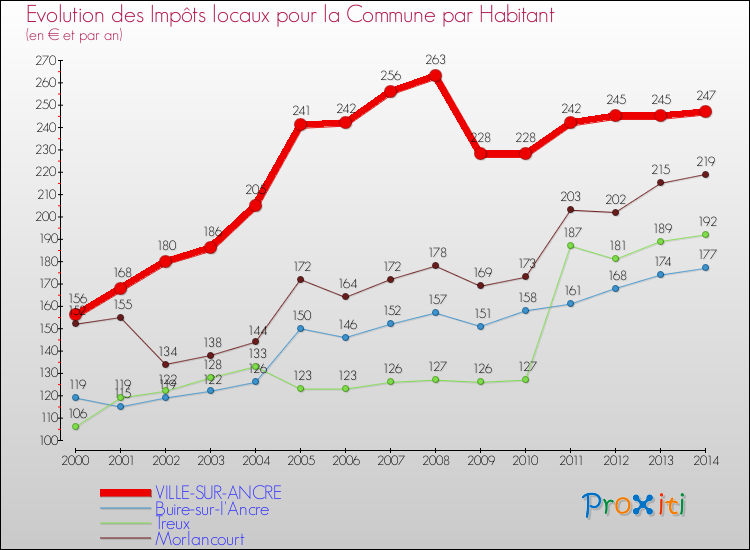 Evolution et montant des impôts locaux par Habitant pour VILLE-SUR-ANCRE et les communes proches de 2000 à 2014 Comparaison des impôts locaux par habitant pour VILLE-SUR-ANCRE et les communes voisines de 2000 à 2014
