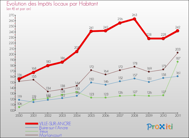 Evolution et montant des impôts locaux par Habitant pour VILLE-SUR-ANCRE et les communes proches Comparaison des impôts locaux par habitant pour VILLE-SUR-ANCRE et les communes voisines