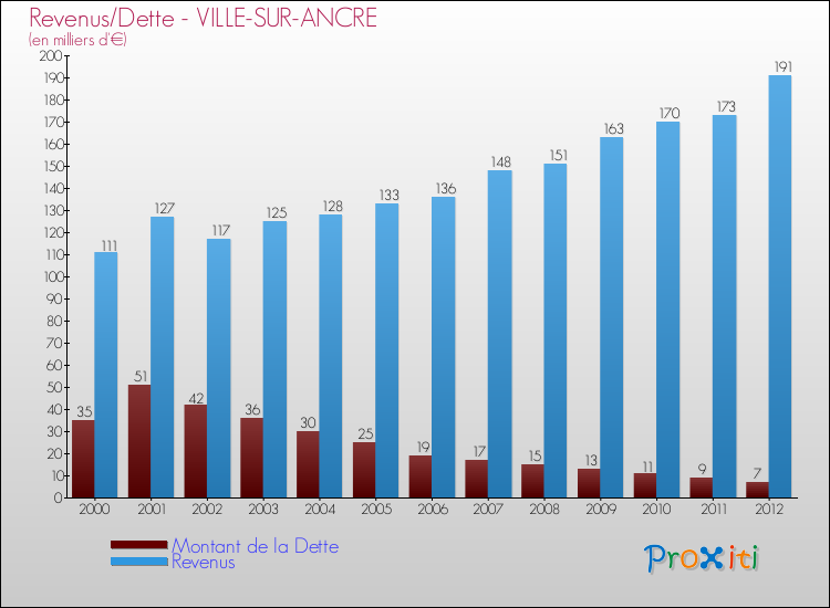 Evolution comparée de la dette et des revenus pour la commune de VILLE-SUR-ANCRE de 2000 à 2012 Comparaison de la dette et des revenus pour VILLE-SUR-ANCRE de 2000 à 2012