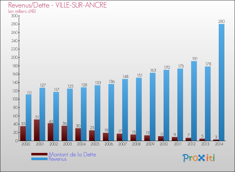 Evolution comparée de la dette et des revenus pour la commune de VILLE-SUR-ANCRE de 2000 à 2014 Comparaison de la dette et des revenus pour VILLE-SUR-ANCRE de 2000 à 2014