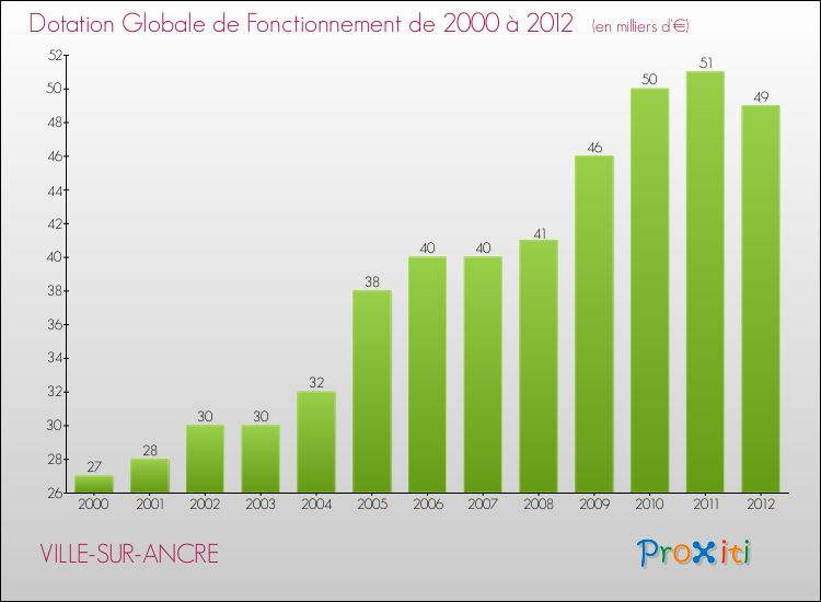 Evolution du montant de la Dotation Globale de Fonctionnement pour la commune de VILLE-SUR-ANCRE de 2000 à 2012 Evolution du montant de la Dotation Globale de Fonctionnement pour VILLE-SUR-ANCRE de 2000 à 2012