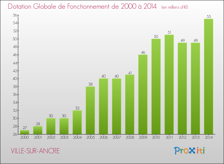 Evolution du montant de la Dotation Globale de Fonctionnement pour la commune de VILLE-SUR-ANCRE de 2000 à 2014 Evolution du montant de la Dotation Globale de Fonctionnement pour VILLE-SUR-ANCRE de 2000 à 2014