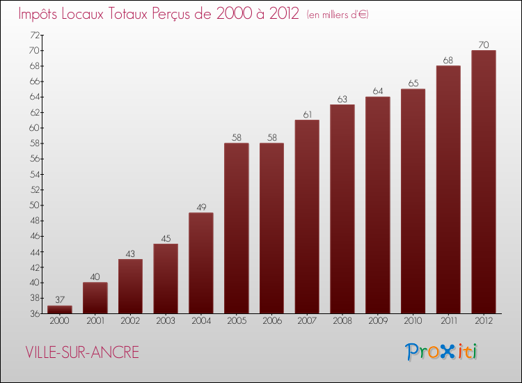 Evolution des Impôts Locaux pour la commune de VILLE-SUR-ANCRE de 2000 à 2012 Evolution des Impôts Locaux pour VILLE-SUR-ANCRE de 2000 à 2012