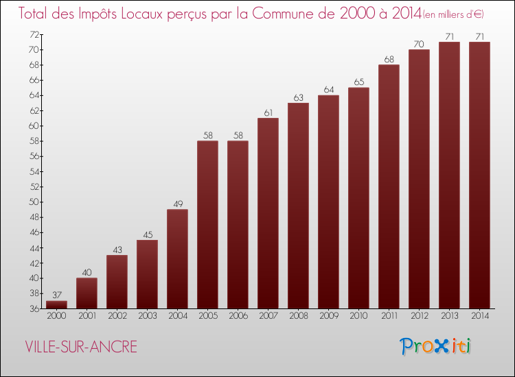 Evolution des Impôts Locaux pour la commune de VILLE-SUR-ANCRE de 2000 à 2014 Evolution des Impôts Locaux pour VILLE-SUR-ANCRE de 2000 à 2014