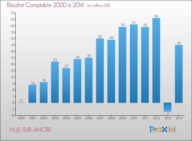 Evolution du résultat comptable pour la commune de VILLE-SUR-ANCRE de 2000 à 2014 Evolution du résultat comptable pour VILLE-SUR-ANCRE de 2000 à 2014