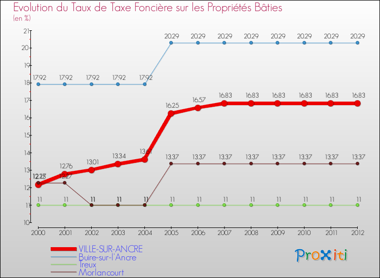 Evolution du taux de la taxe foncière sur le bati pour VILLE-SUR-ANCRE et les communes proches de 2000 à 2012 Comparaison des taux de taxe foncière sur le bati pour VILLE-SUR-ANCRE et les communes voisines de 2000 à 2012