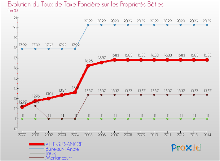 Evolution du taux de la taxe foncière sur le bati pour VILLE-SUR-ANCRE et les communes proches de 2000 à 2014 Comparaison des taux de taxe foncière sur le bati pour VILLE-SUR-ANCRE et les communes voisines de 2000 à 2014