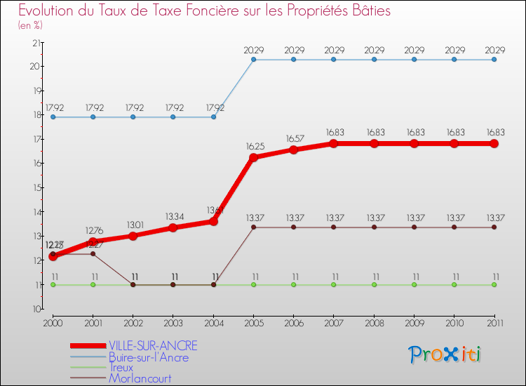 Evolution du taux de la taxe foncière sur le bati pour VILLE-SUR-ANCRE et les communes proches Comparaison des taux de taxe foncière sur le bati pour VILLE-SUR-ANCRE et les communes voisines