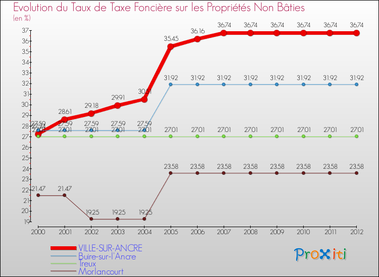 Evolution du taux de la taxe foncière sur les immeubles et terrains non batis pour VILLE-SUR-ANCRE et les communes proches de 2000 à 2012 Comparaison des taux de la taxe foncière sur les immeubles et terrains non batis pour VILLE-SUR-ANCRE et les communes voisines de 2000 à 2012
