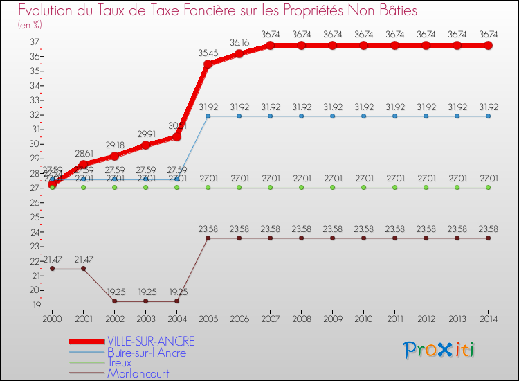 Evolution du taux de la taxe foncière sur les immeubles et terrains non batis pour VILLE-SUR-ANCRE et les communes proches de 2000 à 2014 Comparaison des taux de la taxe foncière sur les immeubles et terrains non batis pour VILLE-SUR-ANCRE et les communes voisines de 2000 à 2014
