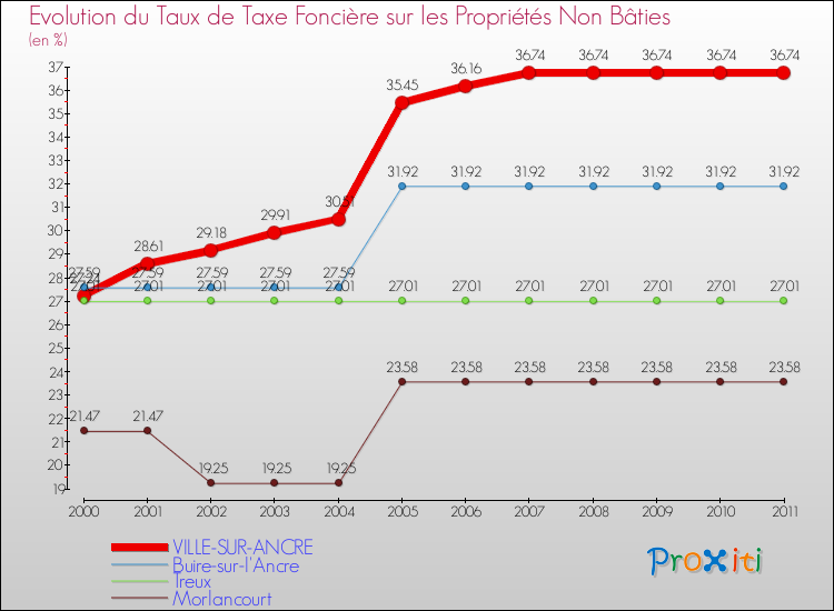 Evolution du taux de la taxe foncière sur les immeubles et terrains non batis pour VILLE-SUR-ANCRE et les communes proches Comparaison des taux de la taxe foncière sur les immeubles et terrains non batis pour VILLE-SUR-ANCRE et les communes voisines