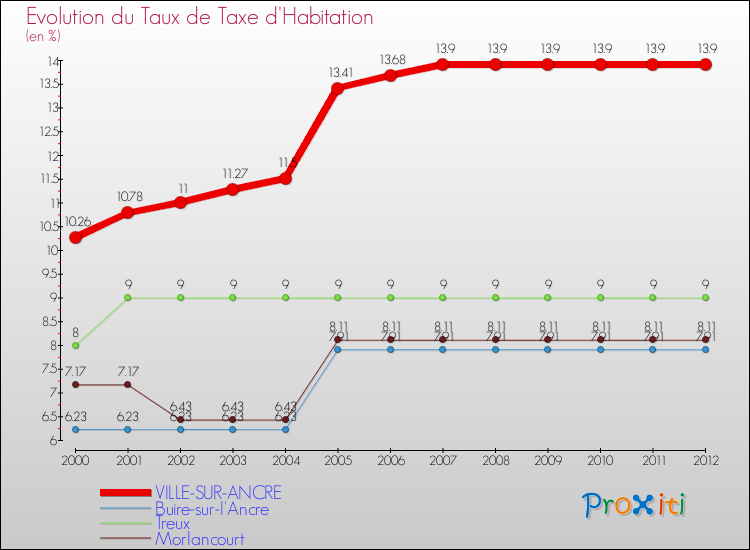 Evolution du taux de la taxe d'habitation pour VILLE-SUR-ANCRE et les communes proches Comparaison des taux de la taxe d'habitation pour VILLE-SUR-ANCRE et les communes voisines