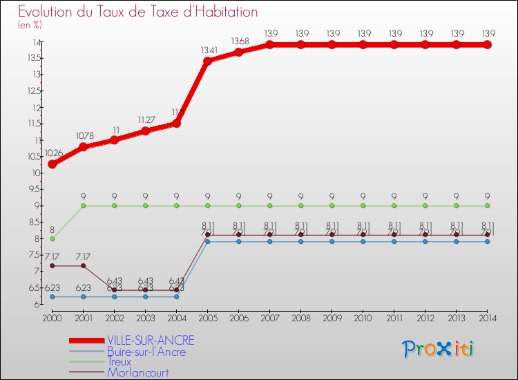 Evolution du taux de la taxe d'habitation pour VILLE-SUR-ANCRE et les communes proches de 2000 à 2014 Comparaison des taux de la taxe d'habitation pour VILLE-SUR-ANCRE et les communes voisines de 2000 à 2014