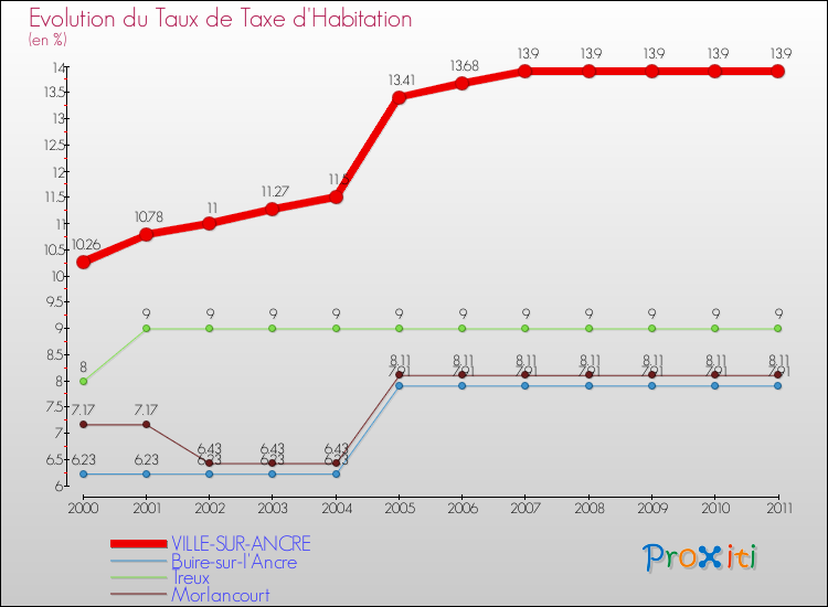 Evolution du taux de la taxe d'habitation pour VILLE-SUR-ANCRE et les communes proches Comparaison des taux de la taxe d'habitation pour VILLE-SUR-ANCRE et les communes voisines
