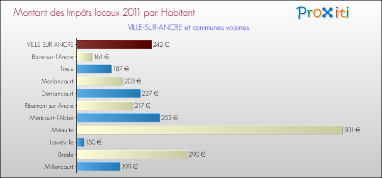 Montant des impôts locaux par Habitant pour VILLE-SUR-ANCRE et les communes proches Comparaison des impôts locaux par habitant pour VILLE-SUR-ANCRE et les communes voisines