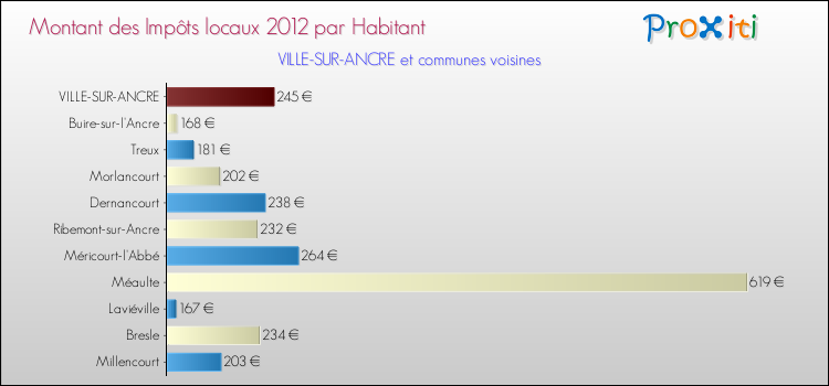 Montant des impôts locaux par Habitant pour VILLE-SUR-ANCRE et les communes proches Comparaison des impôts locaux par habitant pour VILLE-SUR-ANCRE et les communes voisines