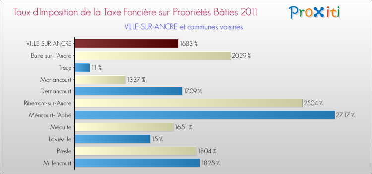 Taux d'imposition de la taxe foncière sur le bati 2011 pour VILLE-SUR-ANCRE et les communes proches Comparaison des taux d'imposition de la taxe foncière sur le bati 2011 pour VILLE-SUR-ANCRE et les communes voisines