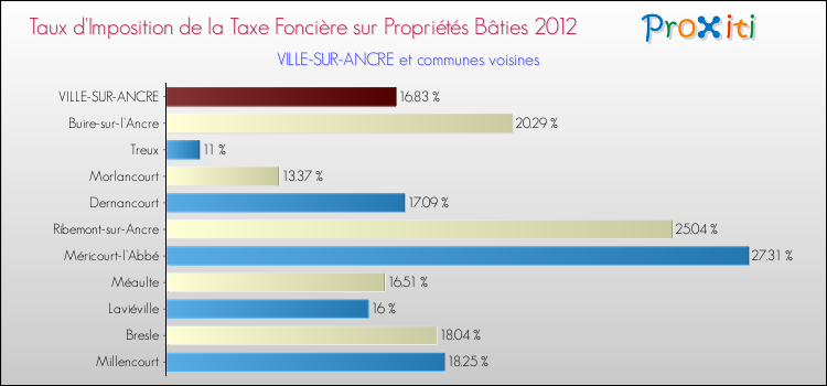 Taux d'imposition de la taxe foncière sur le bati 2012 pour VILLE-SUR-ANCRE et les communes proches Comparaison des taux d'imposition de la taxe foncière sur le bati 2012 pour VILLE-SUR-ANCRE et les communes voisines