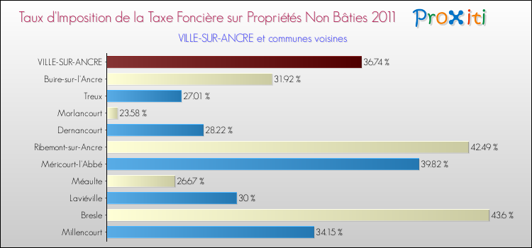 Taux d'imposition de la taxe foncière sur les immeubles et terrains non batis 2011 pour VILLE-SUR-ANCRE et les communes proches Comparaison des taux d'imposition de la taxe foncière sur les immeubles et terrains non batis 2011 pour VILLE-SUR-ANCRE et les communes voisines