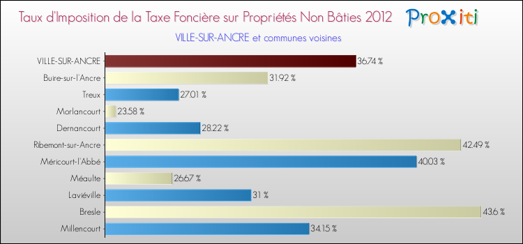 Taux d'imposition de la taxe foncière sur les immeubles et terrains non batis 2012 pour VILLE-SUR-ANCRE et les communes proches Comparaison des taux d'imposition de la taxe foncière sur les immeubles et terrains non batis 2012 pour VILLE-SUR-ANCRE et les communes voisines
