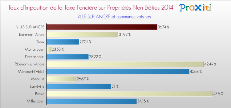 Taux d'imposition de la taxe foncière sur les immeubles et terrains non batis 2014 pour VILLE-SUR-ANCRE et les communes proches Comparaison des taux d'imposition de la taxe foncière sur les immeubles et terrains non batis 2014 pour VILLE-SUR-ANCRE et les communes voisines